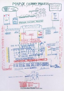 'Map of culinary process'